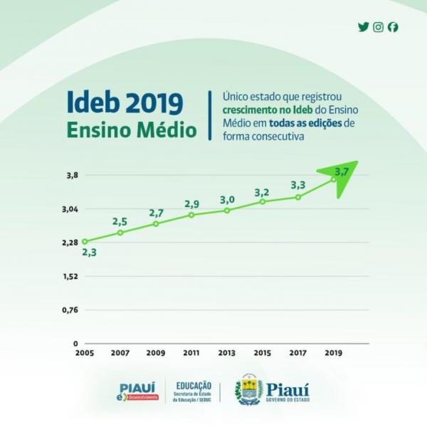 Piauí é 3º do Nordeste no Ideb 2019 e avança em todas as etapas de ensino