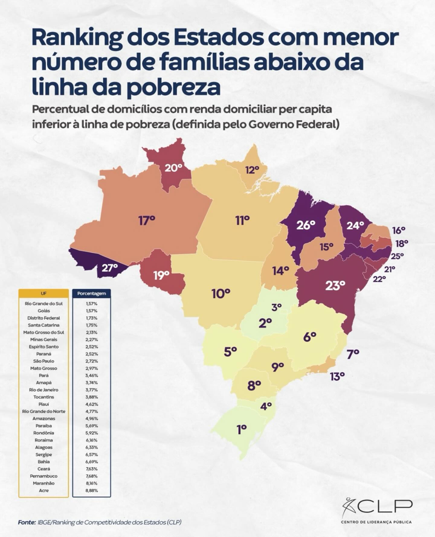 Piauí lidera no Nordeste na redução da pobreza, aponta ranking do IBGE e CLP