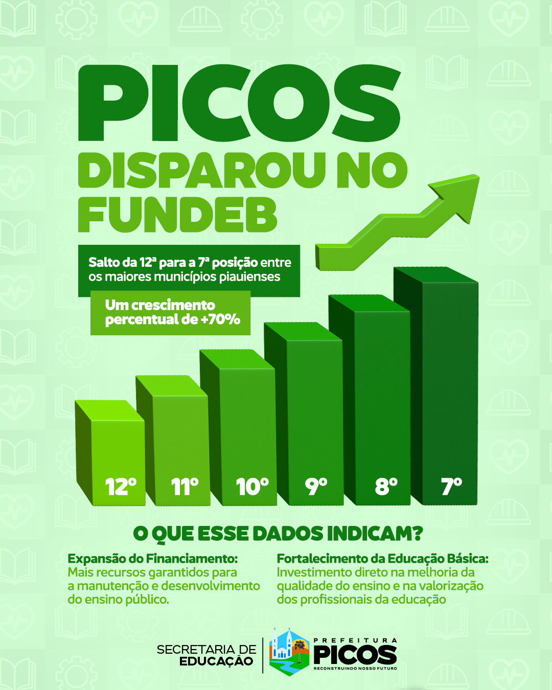 Picos sobe no ranking do Fundeb e está entre os 10 maiores municípios do Piauí após inovação na Educação