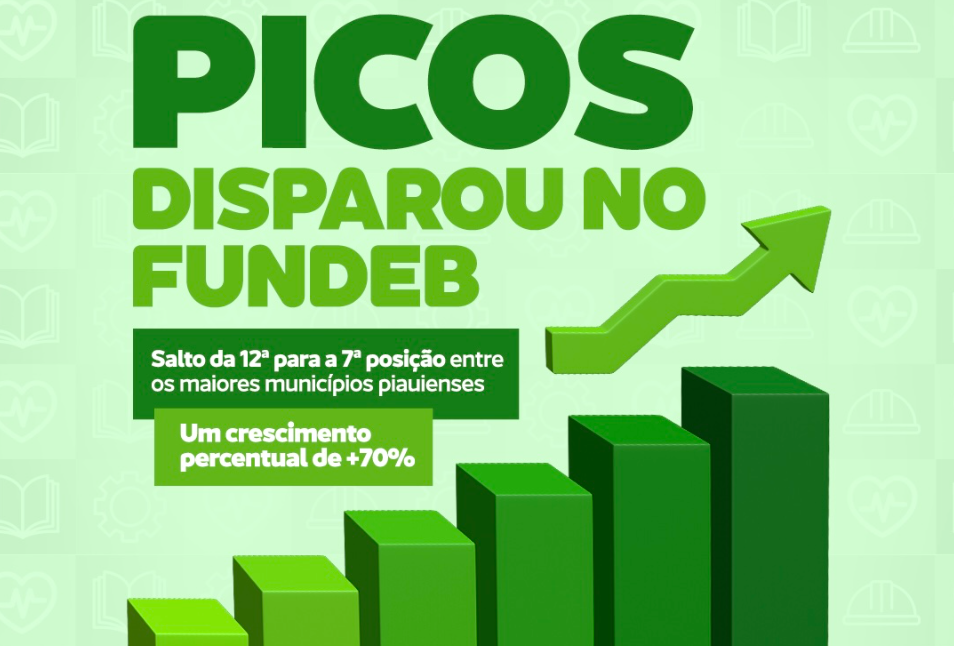 Picos sobe no ranking do Fundeb e está entre os 10 maiores municípios do Estado após inovação na Educação