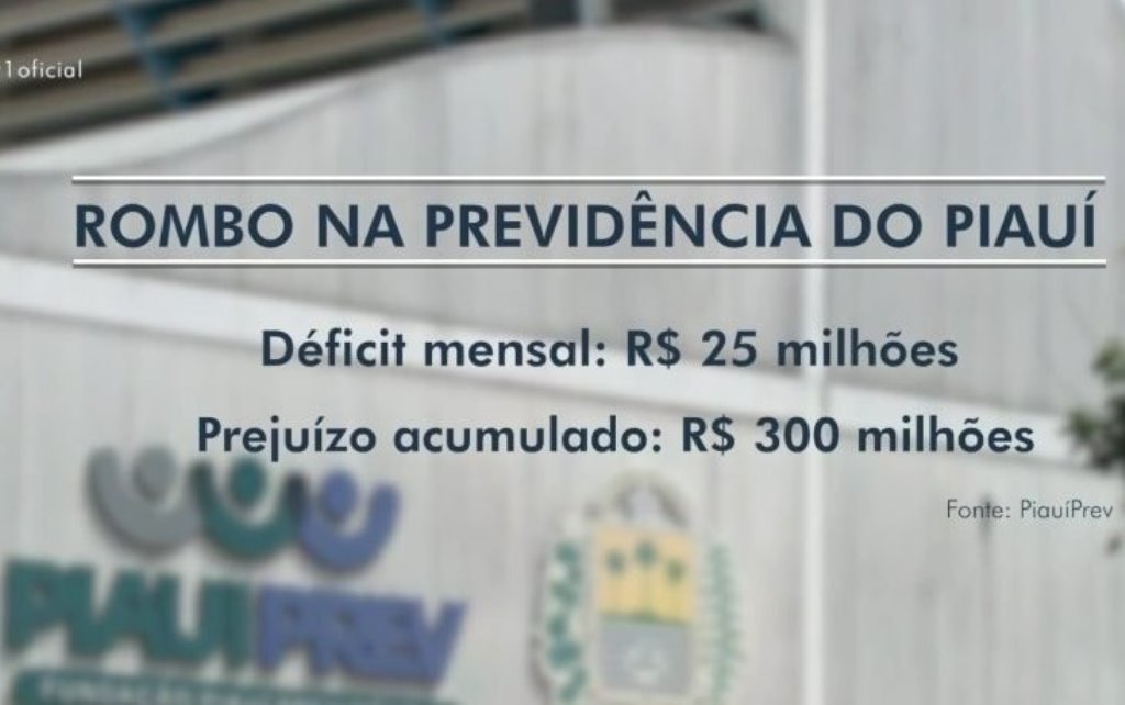 Déficit do Piauí com a previdência estadual chega a R$ 300 milhões